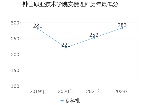 最低分