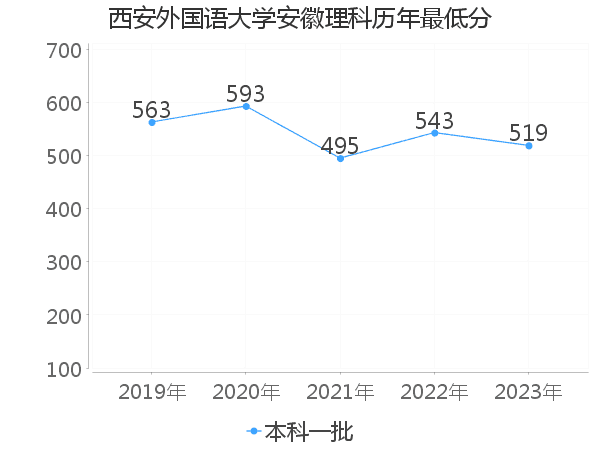 最低分