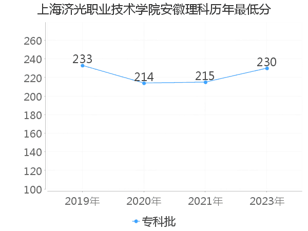 最低分