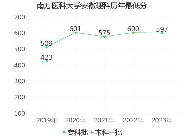 最低分