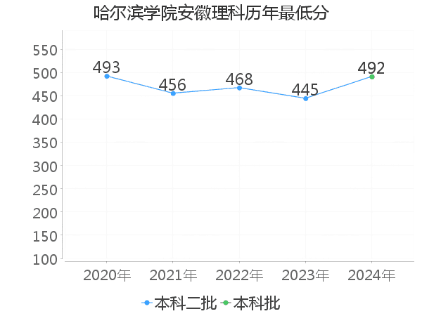 最低分