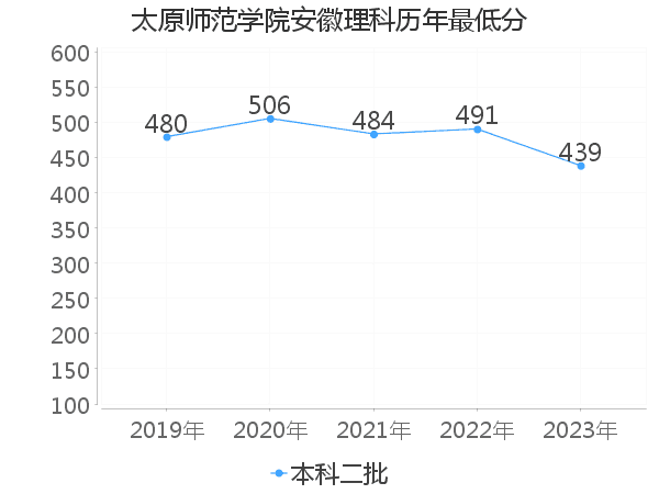 最低分