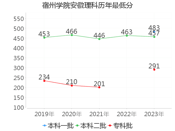 最低分