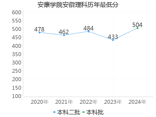 最低分