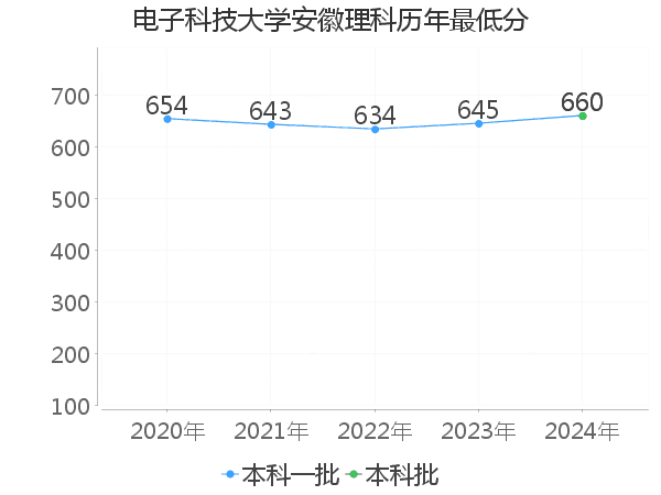 最低分