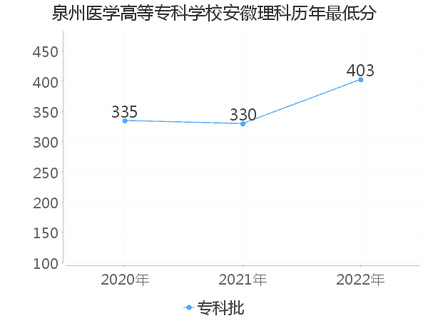 最低分