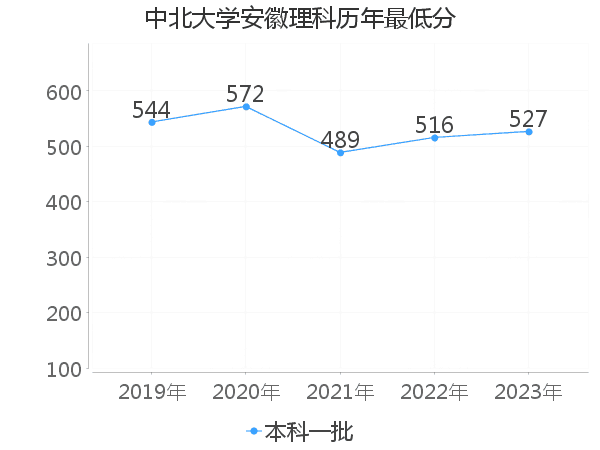 最低分