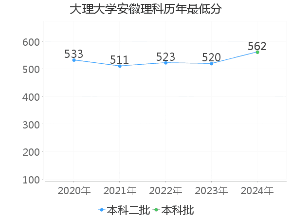 最低分