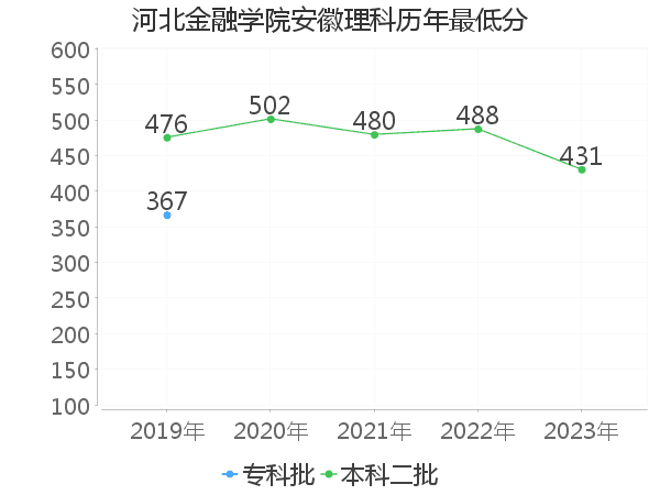 最低分