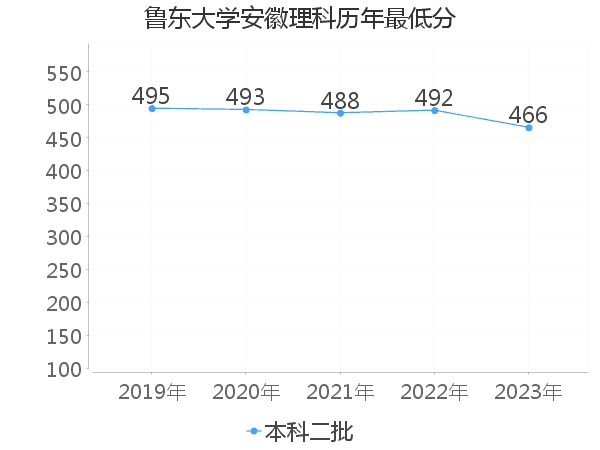 最低分