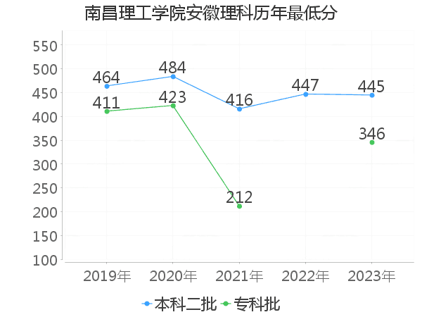 最低分