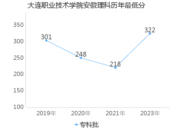 最低分