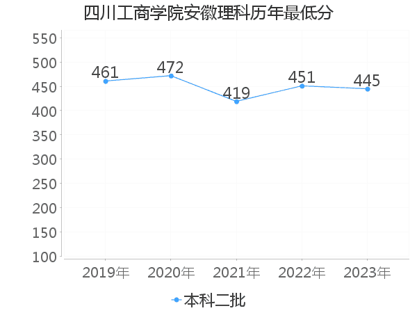 最低分