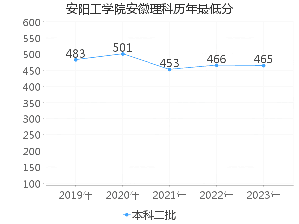 最低分