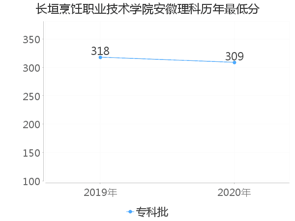 最低分