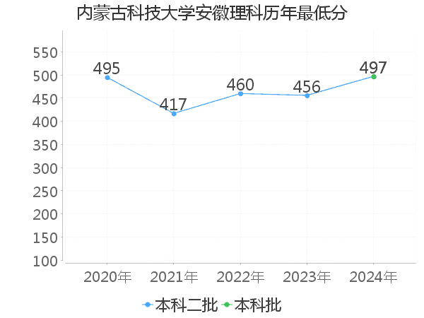 最低分