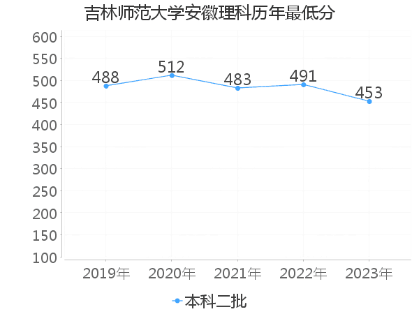 最低分