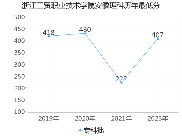 最低分