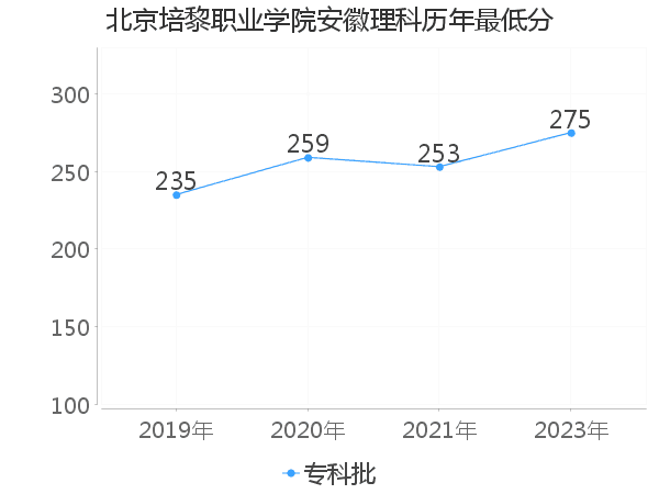 最低分