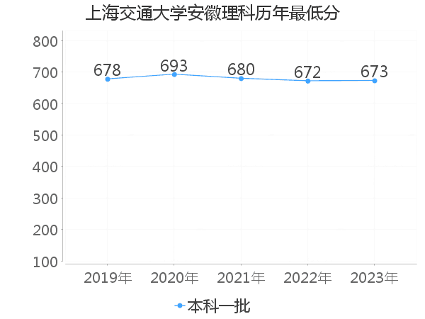 最低分