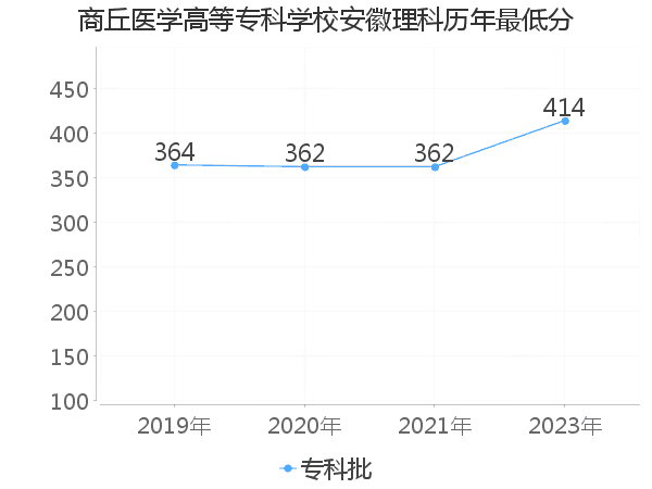 最低分