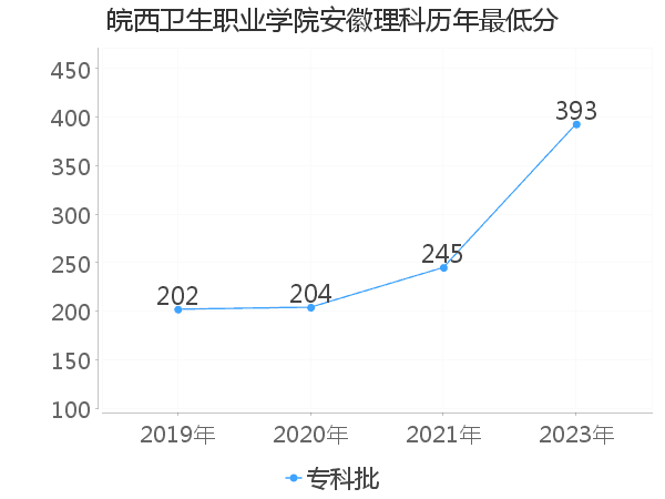 最低分