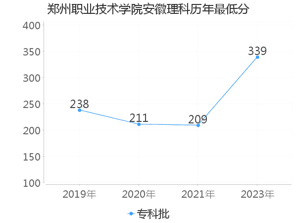 最低分