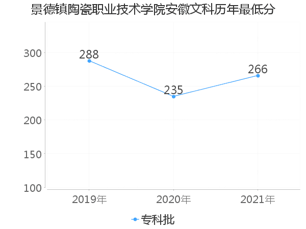 最低分