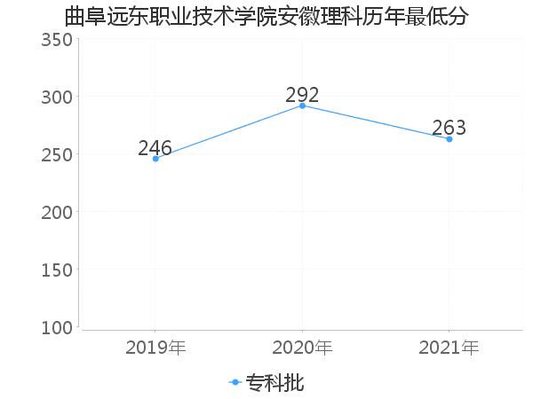 最低分