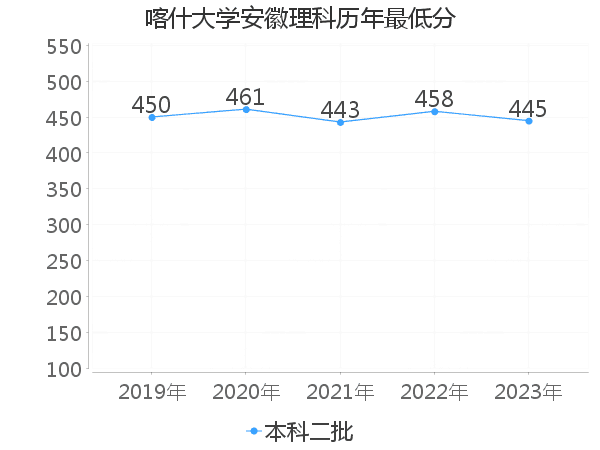 最低分