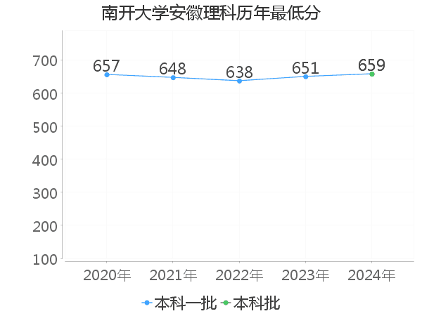 最低分