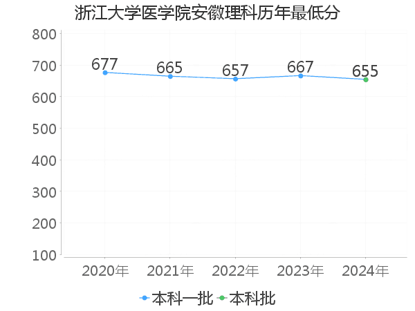 最低分