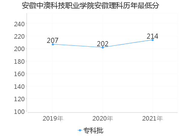 最低分