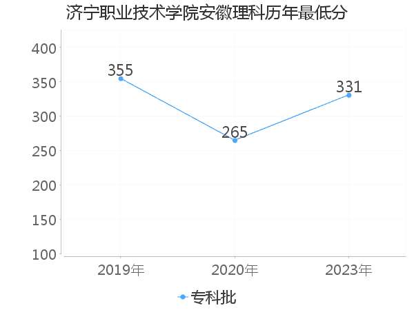 最低分