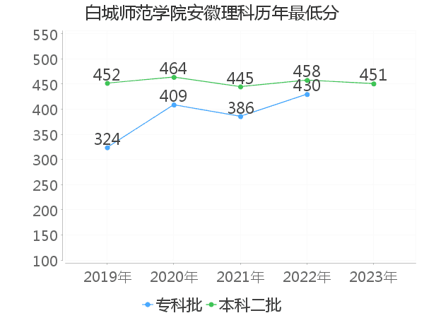 最低分