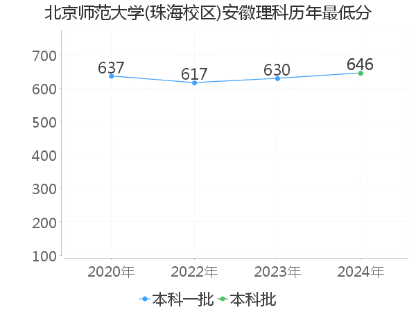 最低分