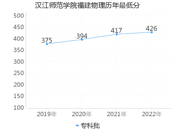 最低分