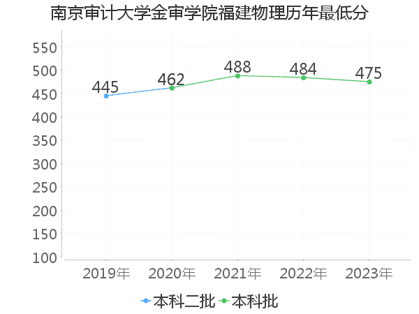 最低分