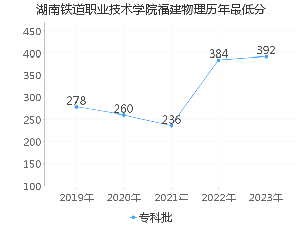 最低分