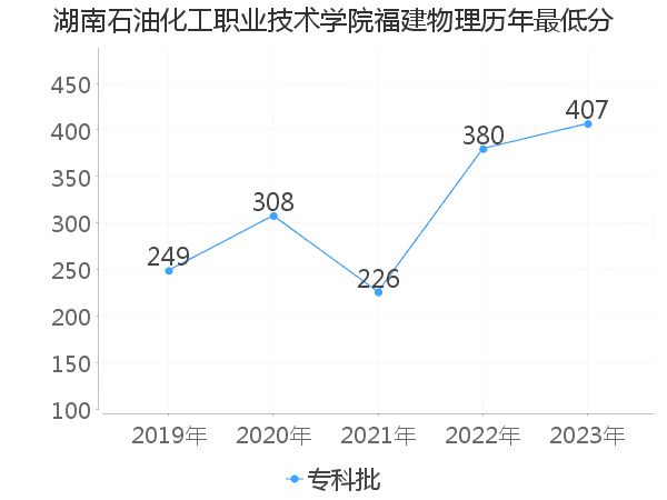 最低分