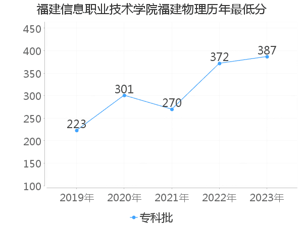 最低分