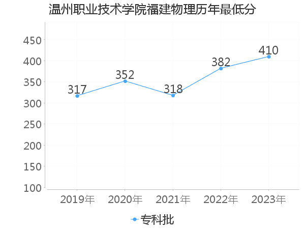 最低分