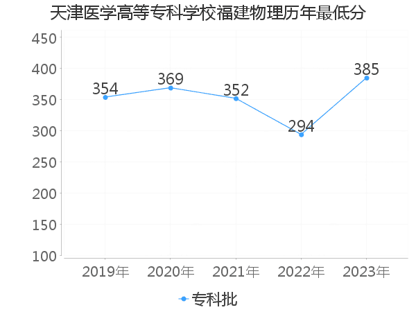 最低分