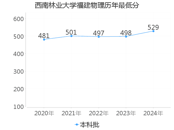 最低分