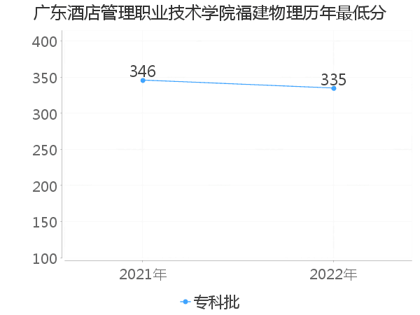 最低分