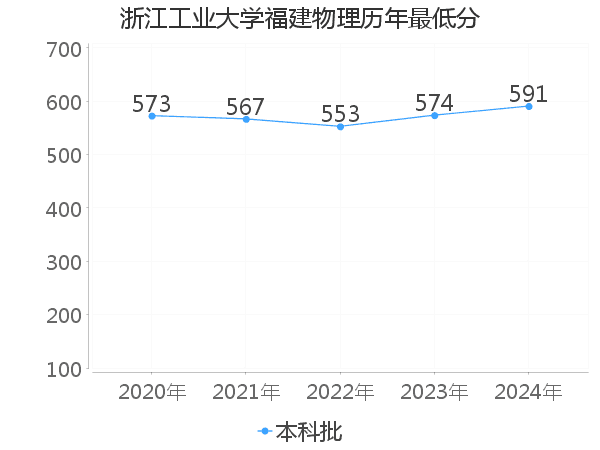 最低分