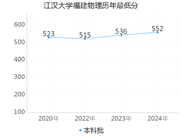 最低分