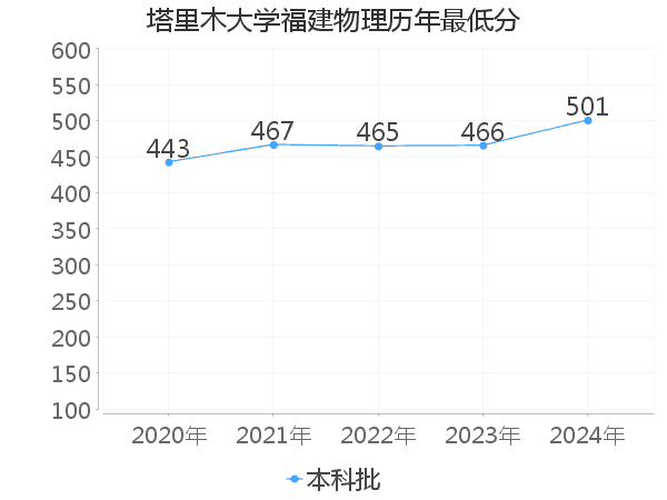 最低分