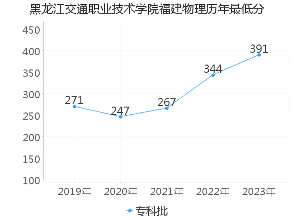 最低分