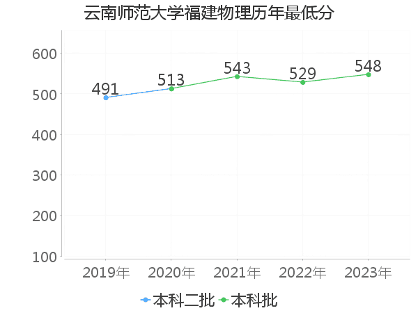 最低分